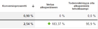 A/B-testin tulos - konversio-optimointi
